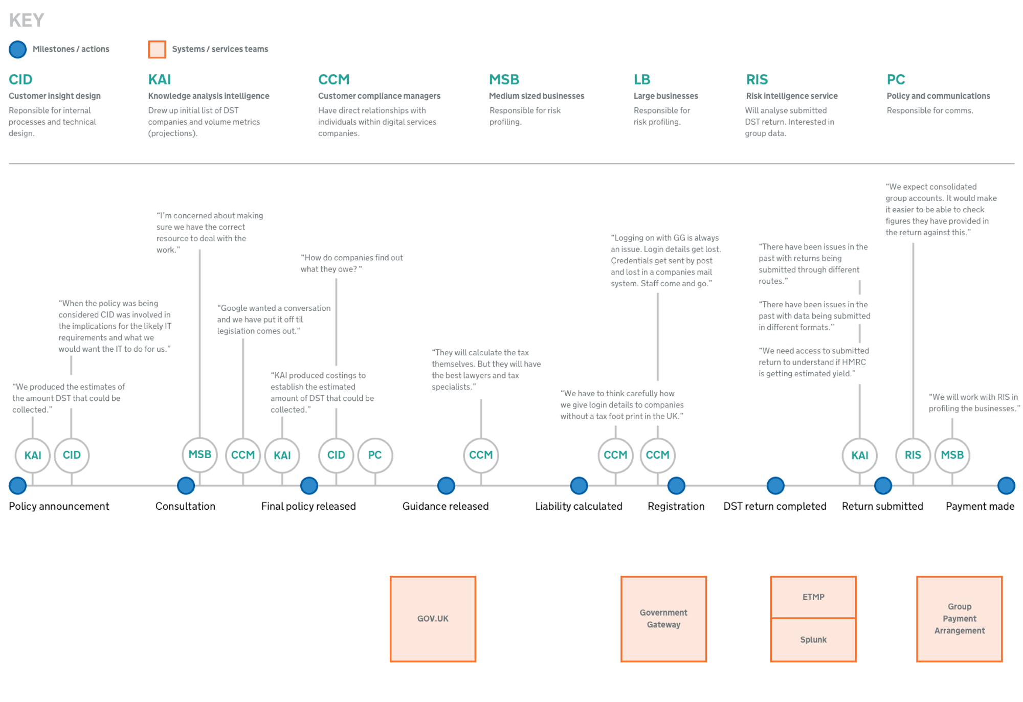 A map illustrating different parts of HMRC estate involved in collection and administration of the digital services tax