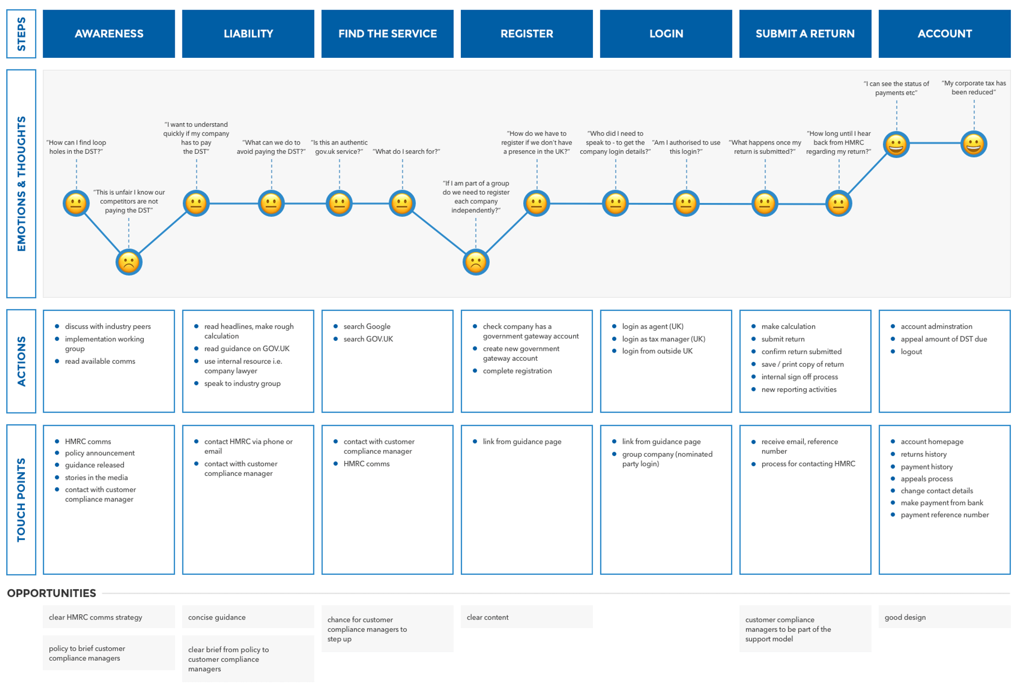 A customer journey map of the Digital Services Tax based on desk research.