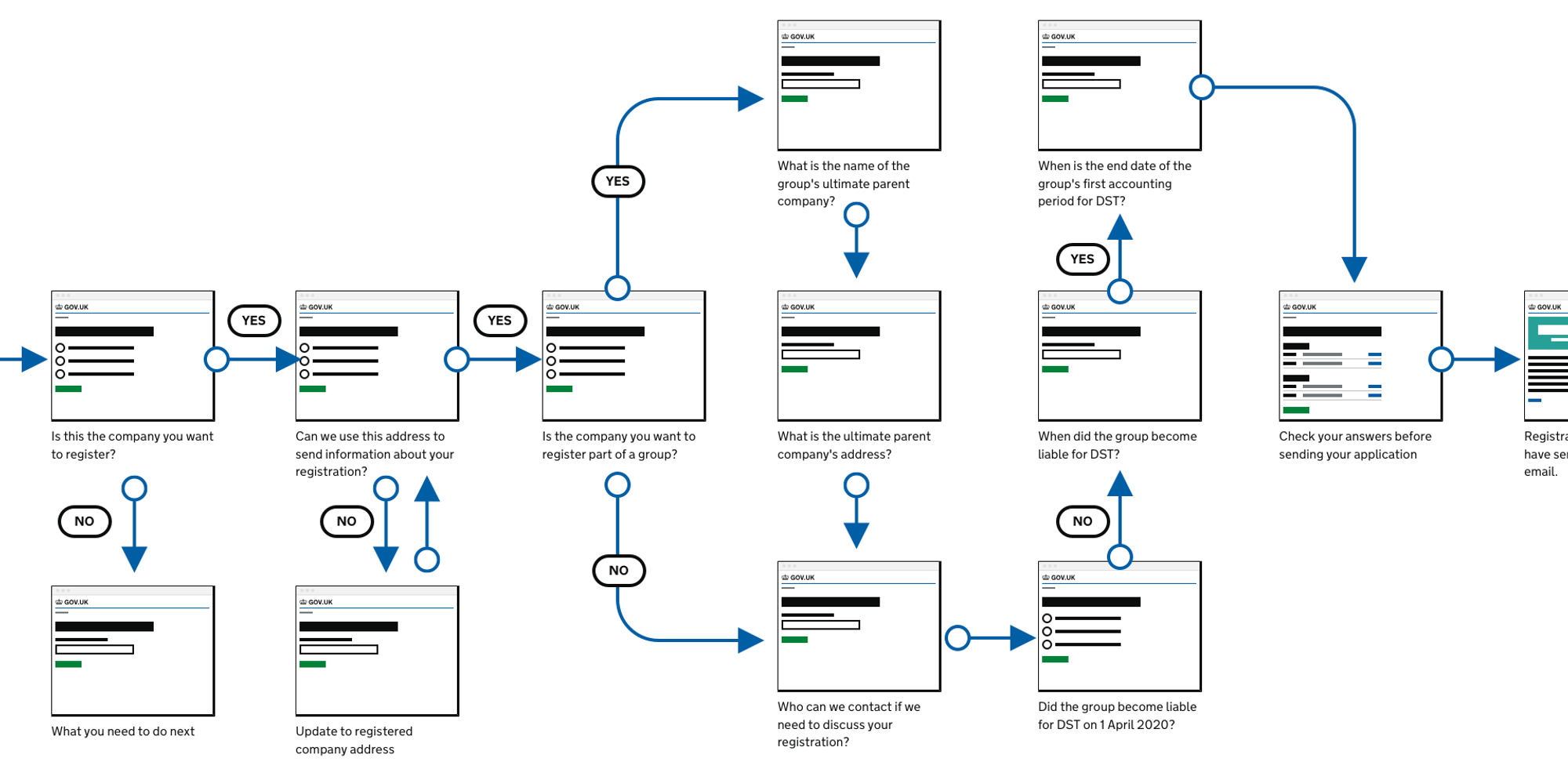 A image showing part of a user flow for the registration process for the digital services tax.