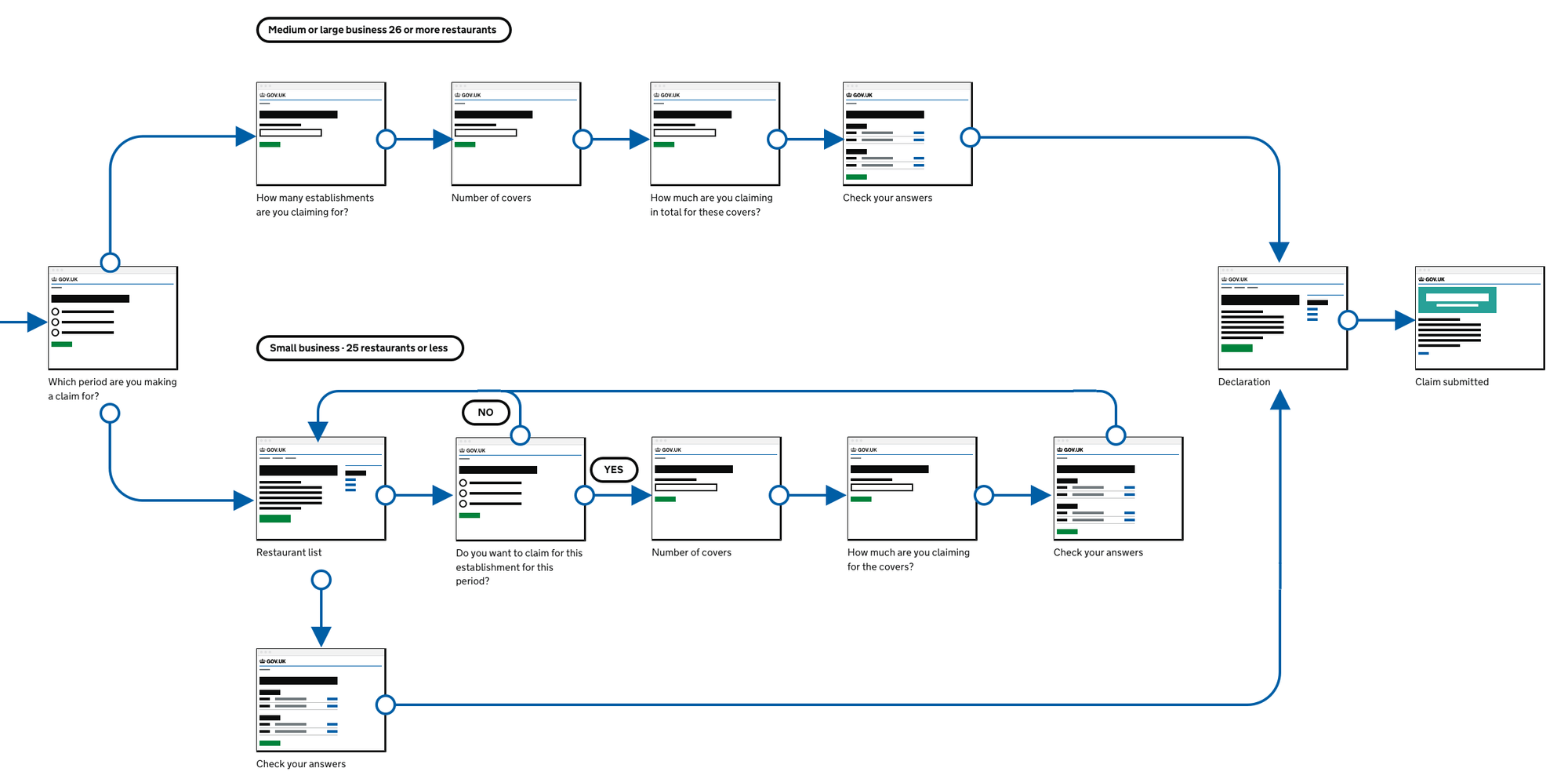 An imagine showing part of user flow for the Eat Out to Help Out service.