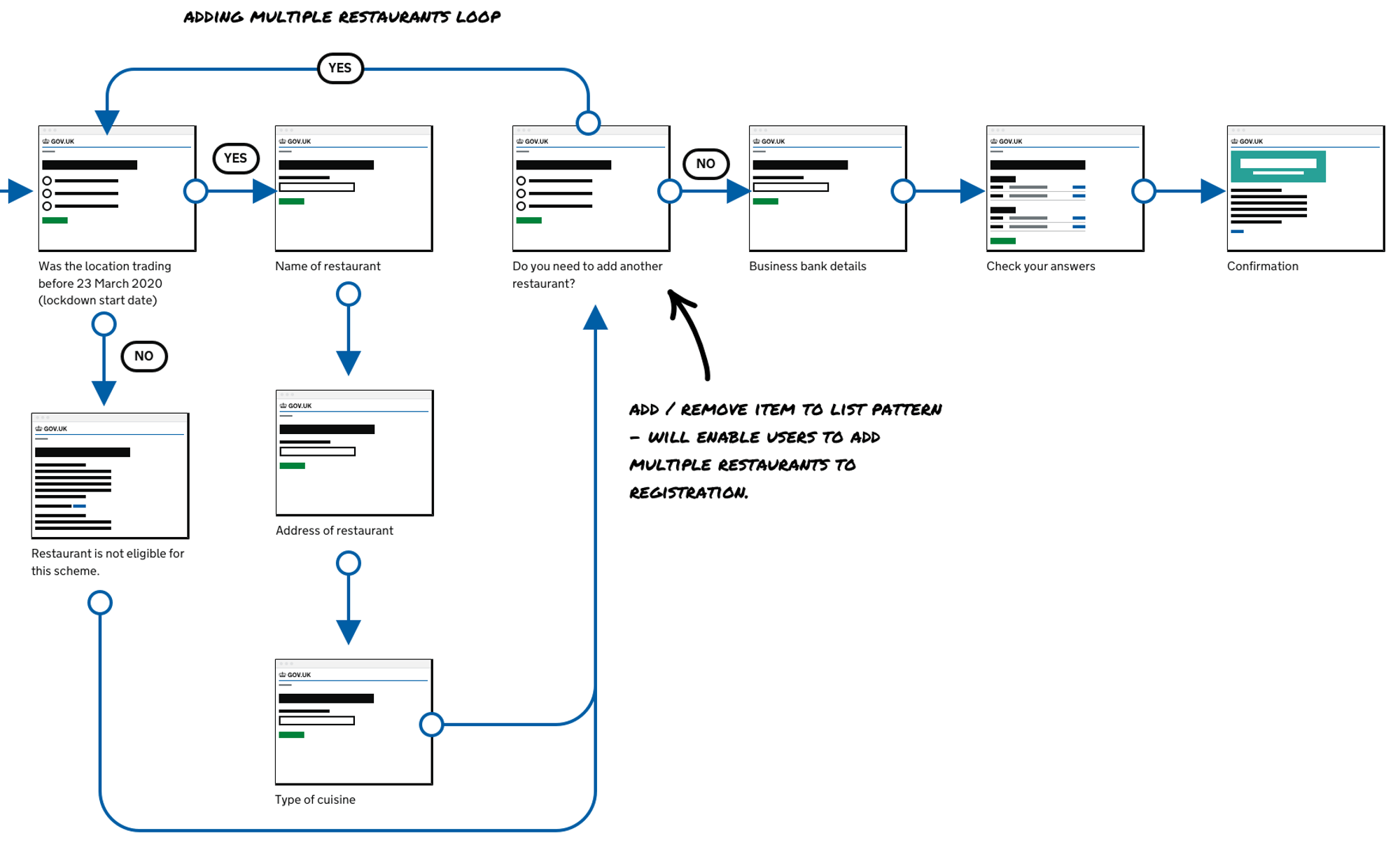 An imagine showing part of user flow for the Eat Out to Help Out service.