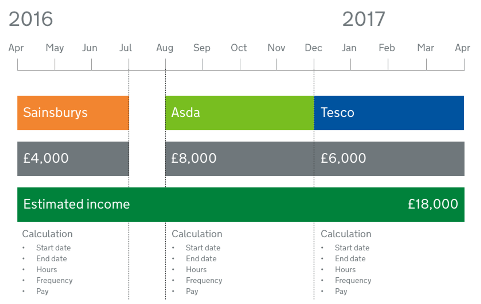 A imagine of a map demonstrating how different incomes across jobs are calculated in the tax credits service.