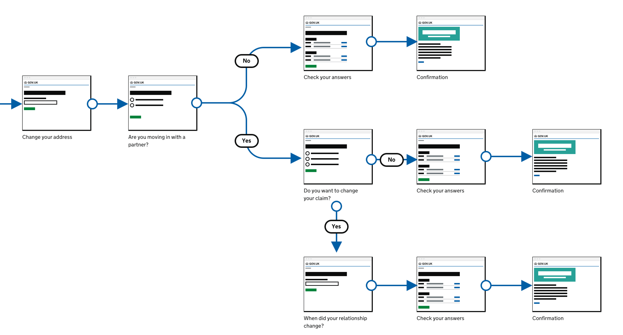 A screenshot of part of a customer flow for the tax credits service.